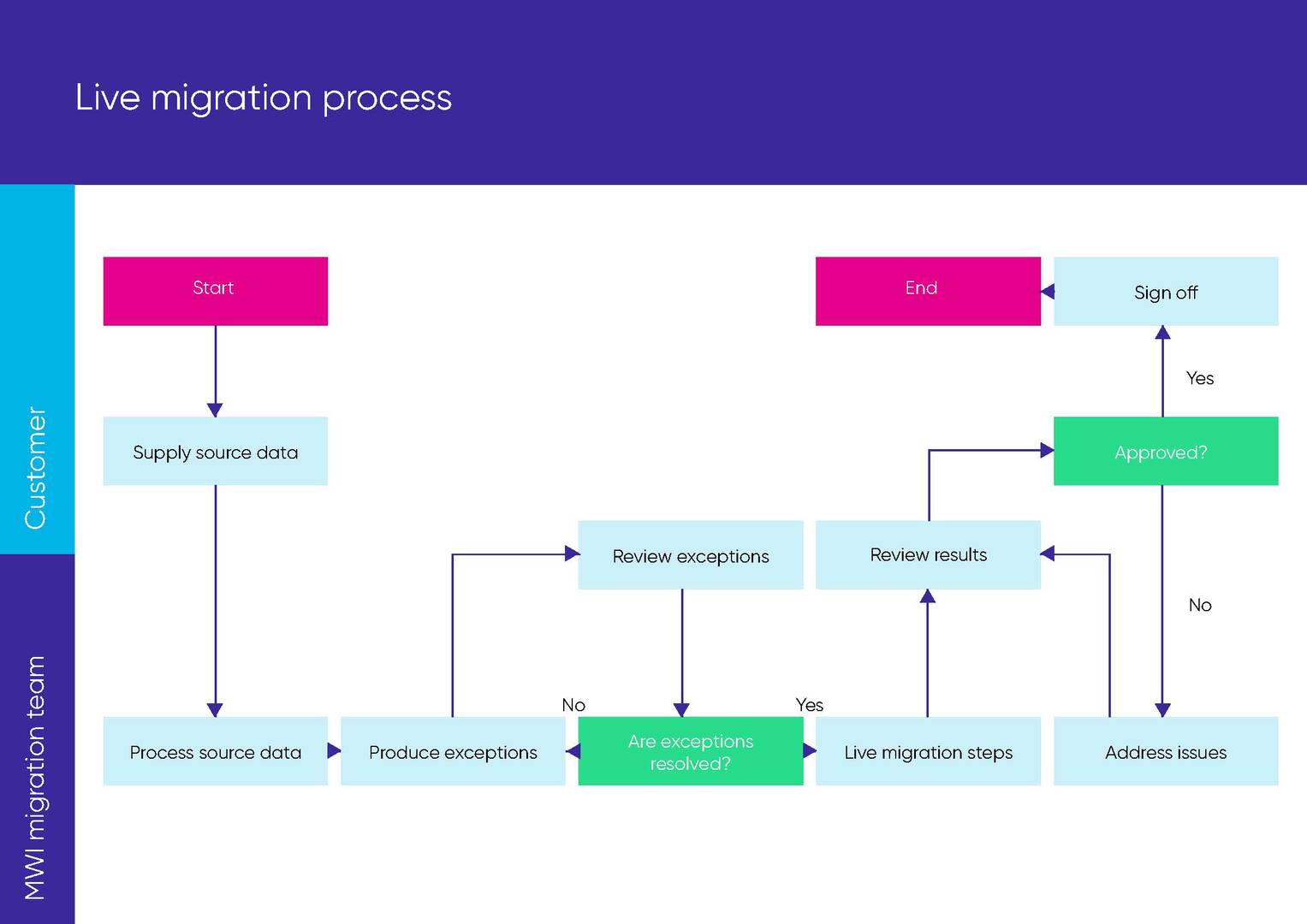 live-migration-process