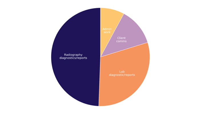 Pie chart most common uses of AI